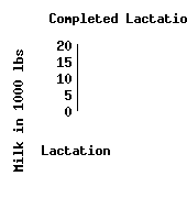 lacation history