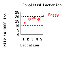 lacation history