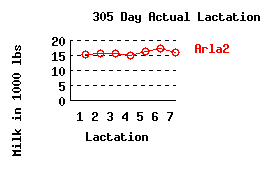 lacation history