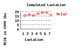 lacation history