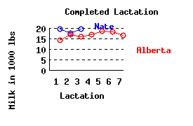 lacation history