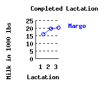 lacation history