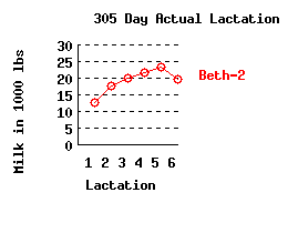 lacation history