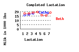 lacation history