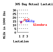 lacation history