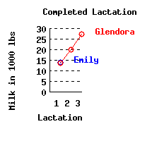 lacation history