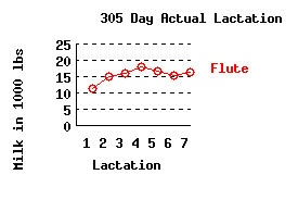 lacation history