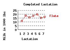 lacation history