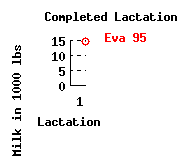 lacation history