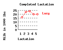 lacation history