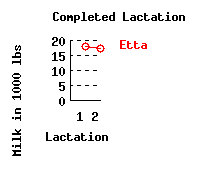 lacation history