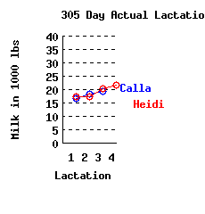 lacation history