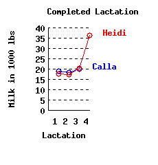 lacation history