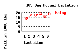 lacation history