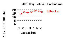 lacation history