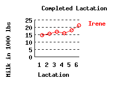 lacation history