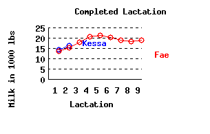 lacation history