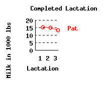 lacation history