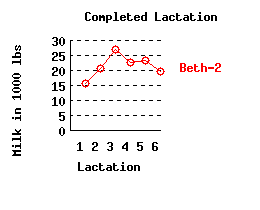 lacation history