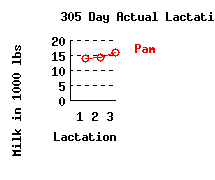 lacation history