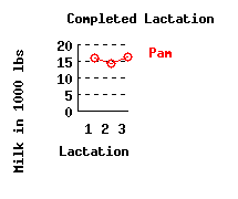 lacation history