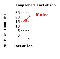 lacation history