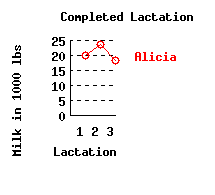 lacation history