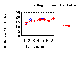 lacation history