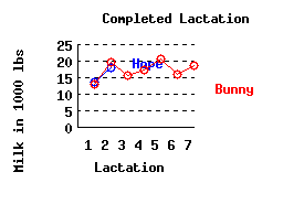 lacation history