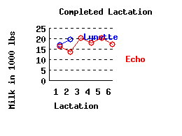 lacation history