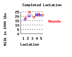 lacation history