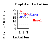 lacation history