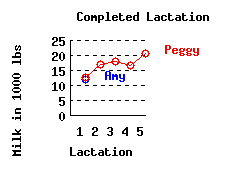 lacation history