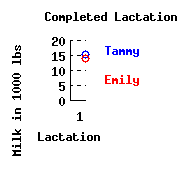 lacation history