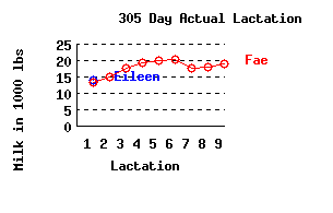 lacation history