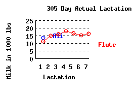 lacation history