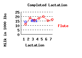 lacation history