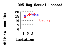 lacation history