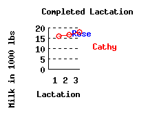 lacation history