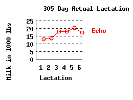 lacation history