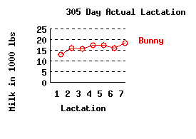 lacation history