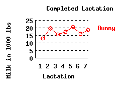 lacation history