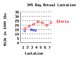 lacation history