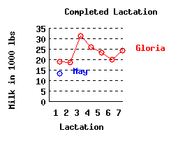 lacation history