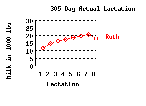 lacation history