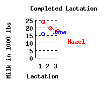 lacation history