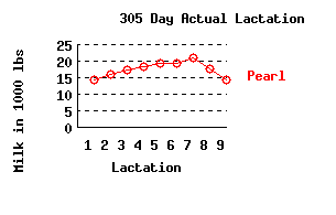 lacation history