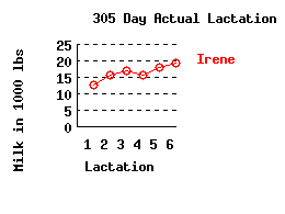 lacation history