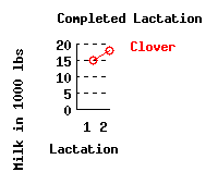 lacation history