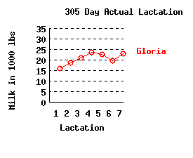 lacation history